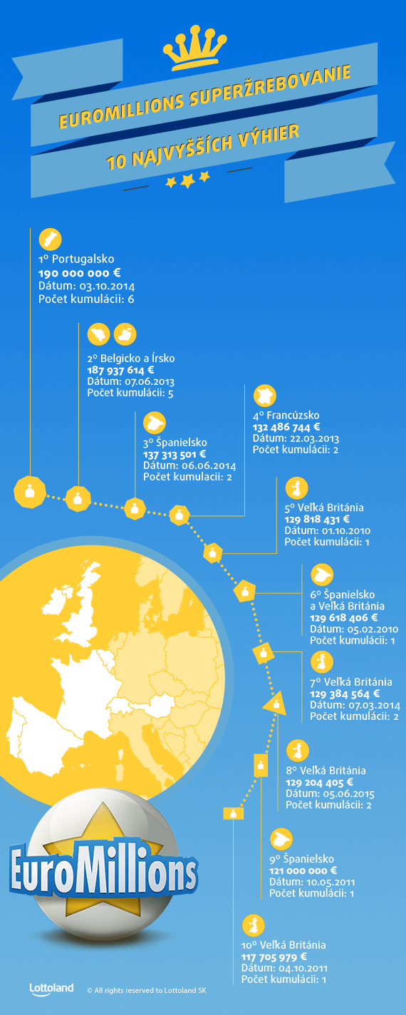 Superžrebovanie EuroMillions od A po Z