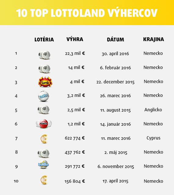 Ako zvýšiť šance na výhru v lotérii? Vybrať si tú správnu!