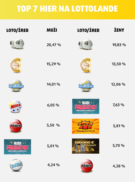 Kto vyhráva častejšie v lotérii? 