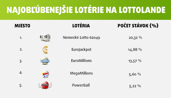 10 najlepších lotérií na svete