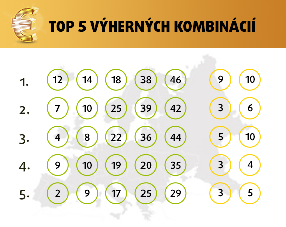 Kedy padne nový rekord v lotérii EuroJackpot?