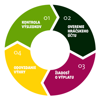 Lottoland: ako si môžete vybrať svoju výhru?