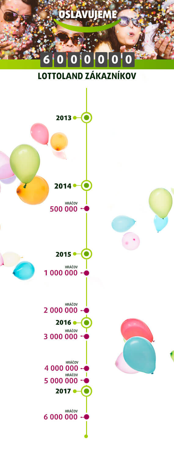 Spoločnosti Lottoland dôverujú už milióny hráčov