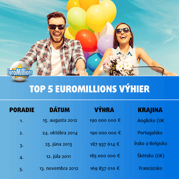 EuroMillions štatistika a šťastné čísla