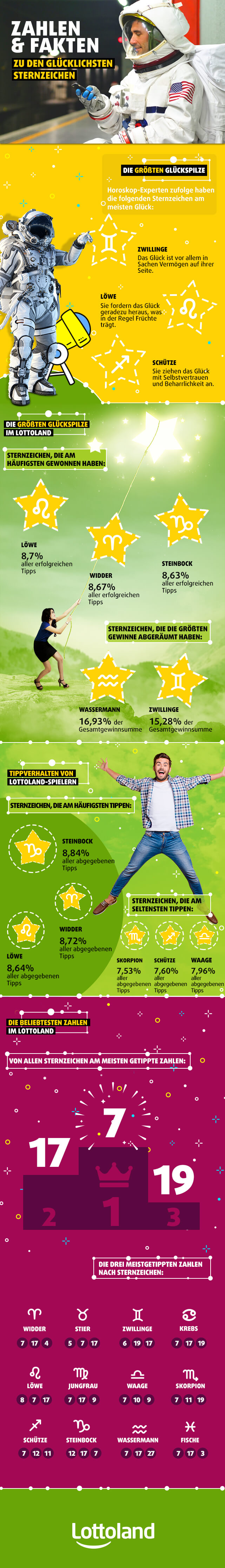 Infografik mit Zahlen und Fakten zu den glücklichsten Sternzeichen