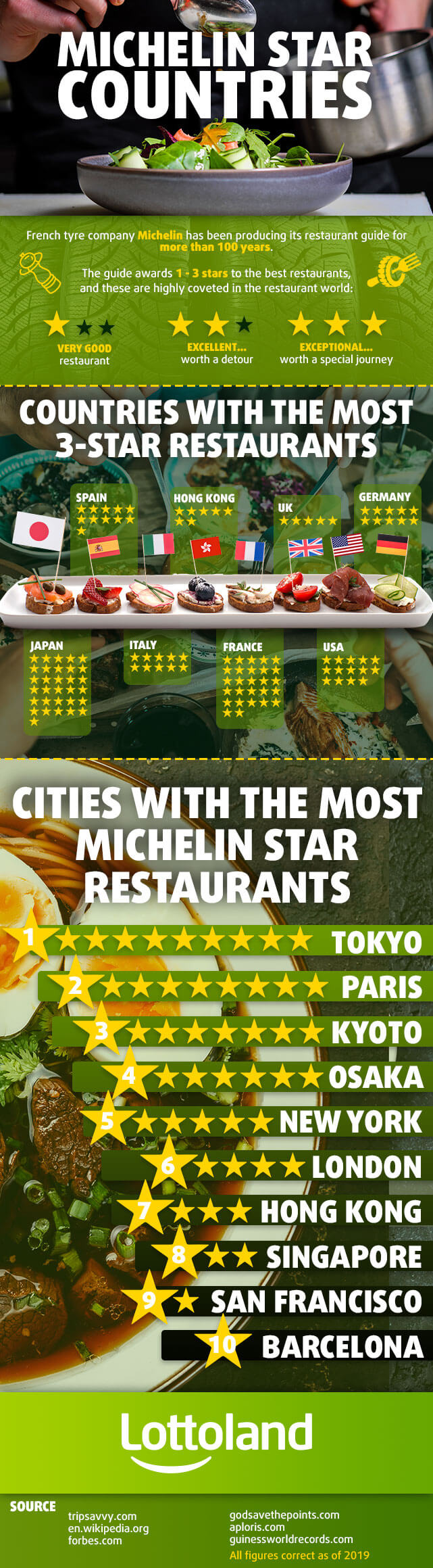 Infographic showing countries and cities around the world with the most Michelin starred restaurants