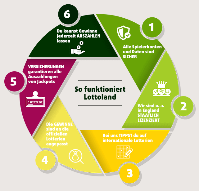 Infografik Geschäftsmodell Lottoland