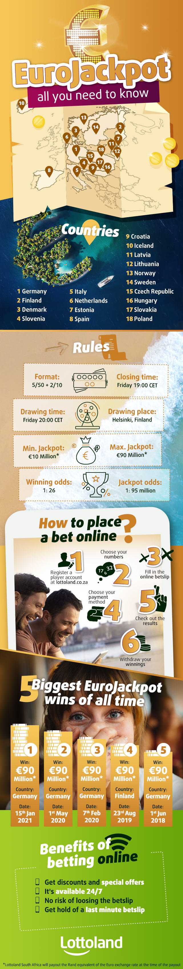 Infographic on how to bet on EuroJackpot online