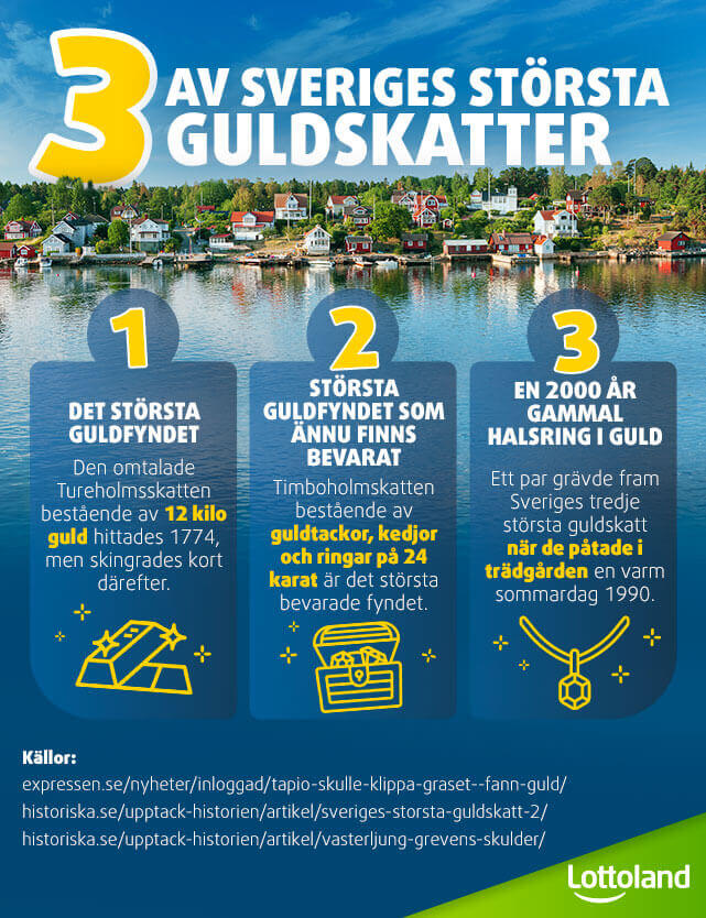 Lista på 3 av Sveriges största återfunna guldskatter.