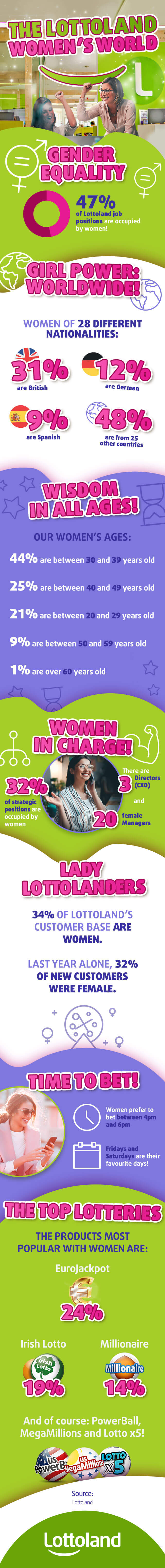 Infographic showing facts about women at Lottoland for International Women's Day