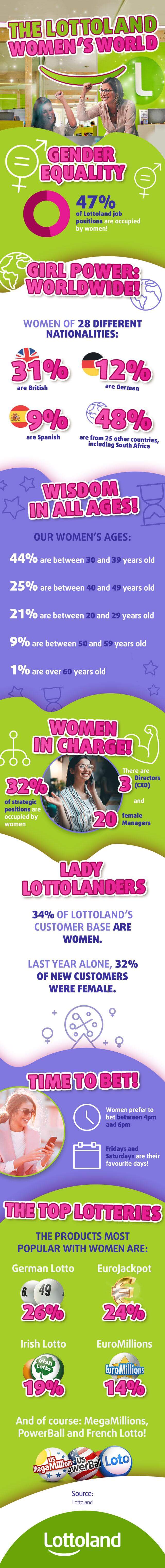 Lottoland women Infographic