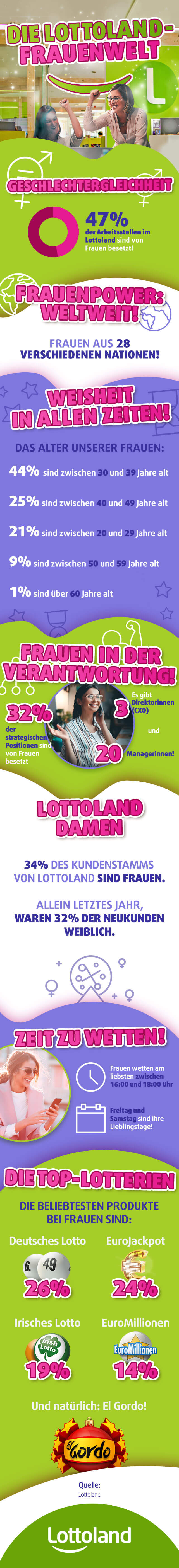 Infografik zum Weltfrauentag mit Fakten über Frauen im Lottoland