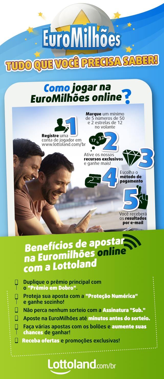 Infográfico com passo a passo para jogar na loteria EuroMilhões e benefícios de apostar online
