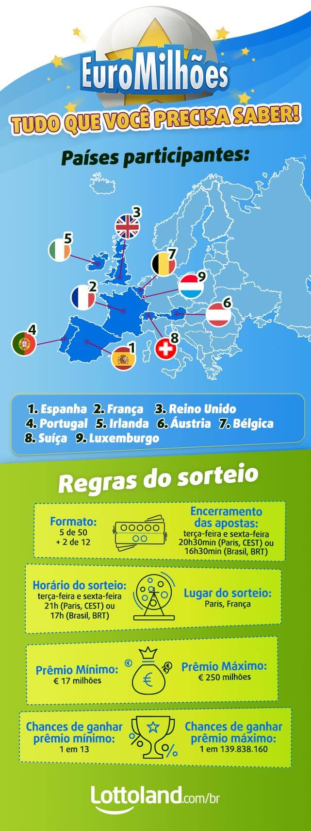 Infográfico sobre países participantes e regras da loteria EuroMilhões