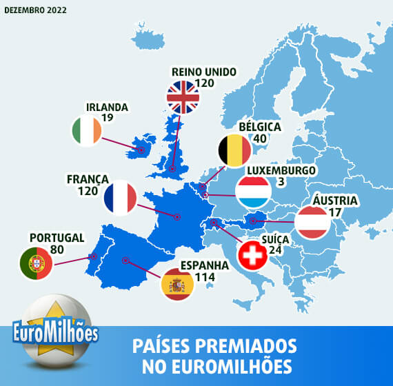 Países mais premiados no EuroMilhões