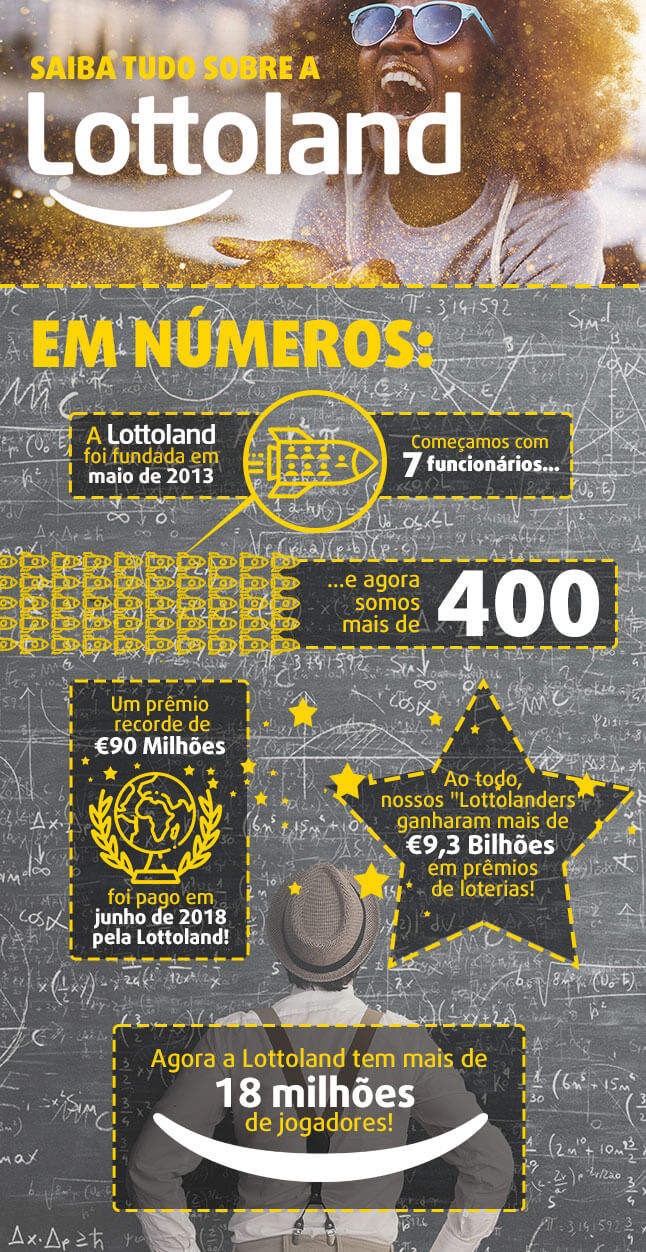 Infográfico com informação Sobre a Lottoland