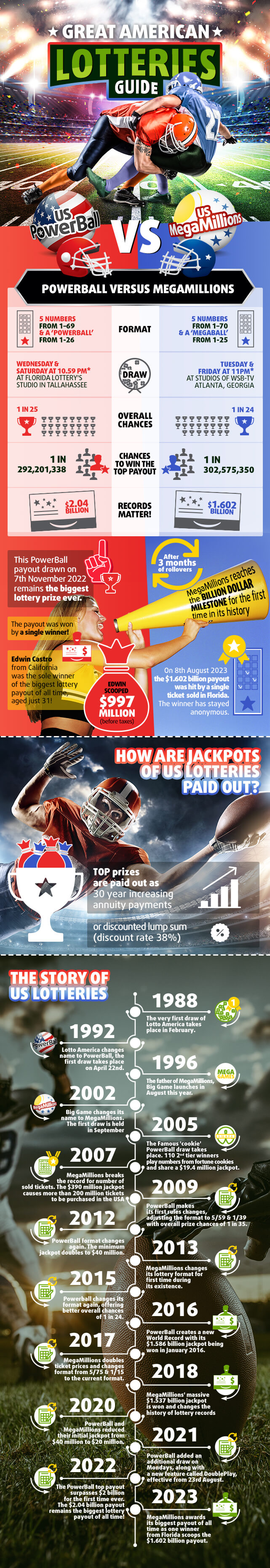 An infographic comparing US PowerBall vs MegaMillions