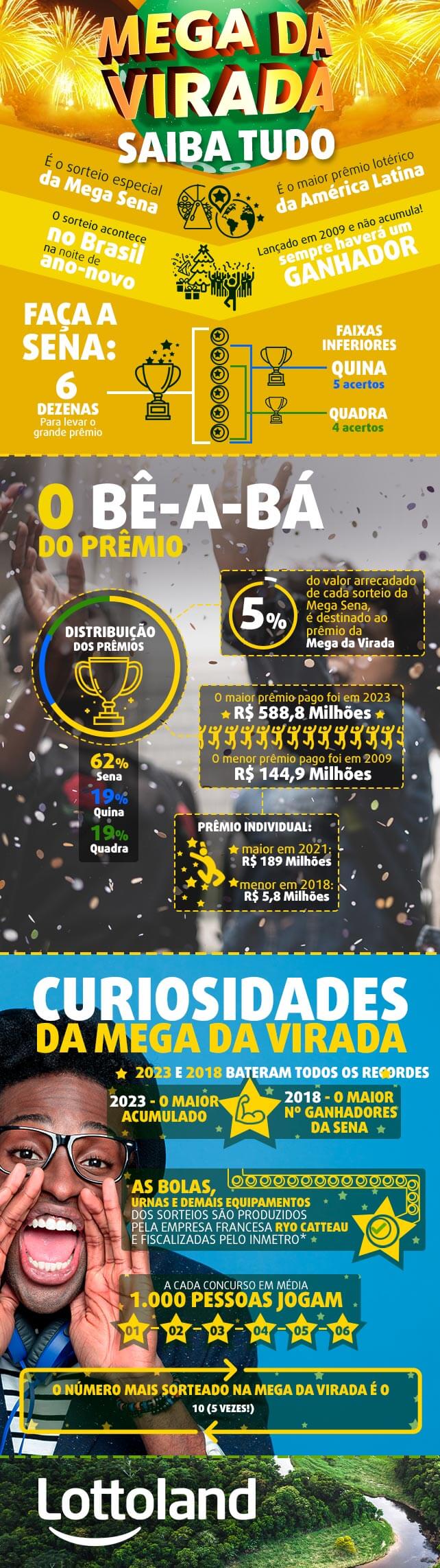 Infográfico com todas as informações importantes sobre a Mega da Virada: prêmio, recordes, ganhadores e como jogar