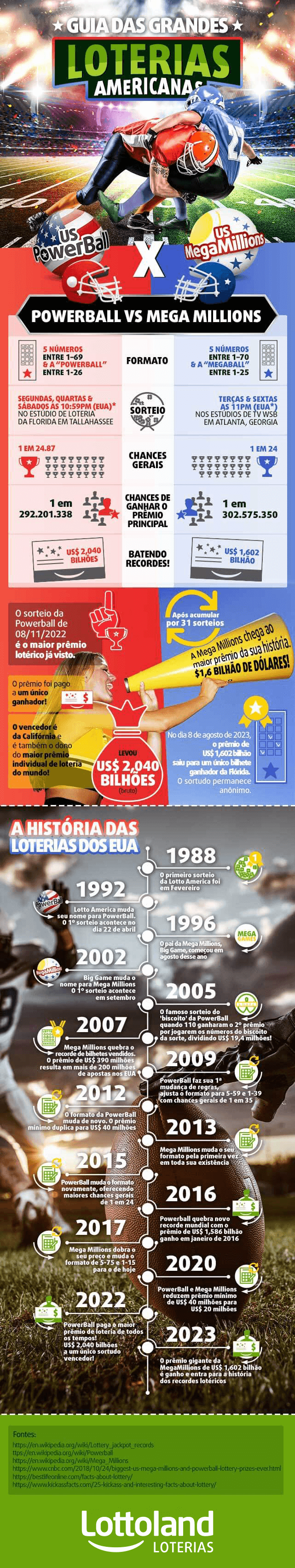 Guia das grandes loterias americanas:PowerBall x MegaMillions Infográfico comparando as loterias americanas: PowerBall versus Mega Millions. Prêmios, chances, maiores ganhadores e mais!