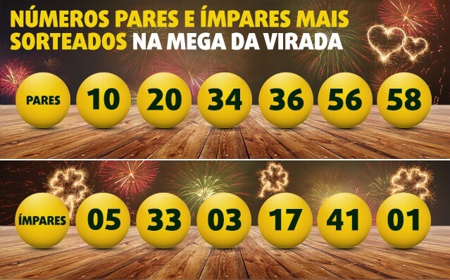 Banner com 6 números pares e ímpares mais sorteados na Mega da Virada: pares 10, 20, 34, 36, 56, 58 e ímpares 05, 33, 03, 17, 41, 01.