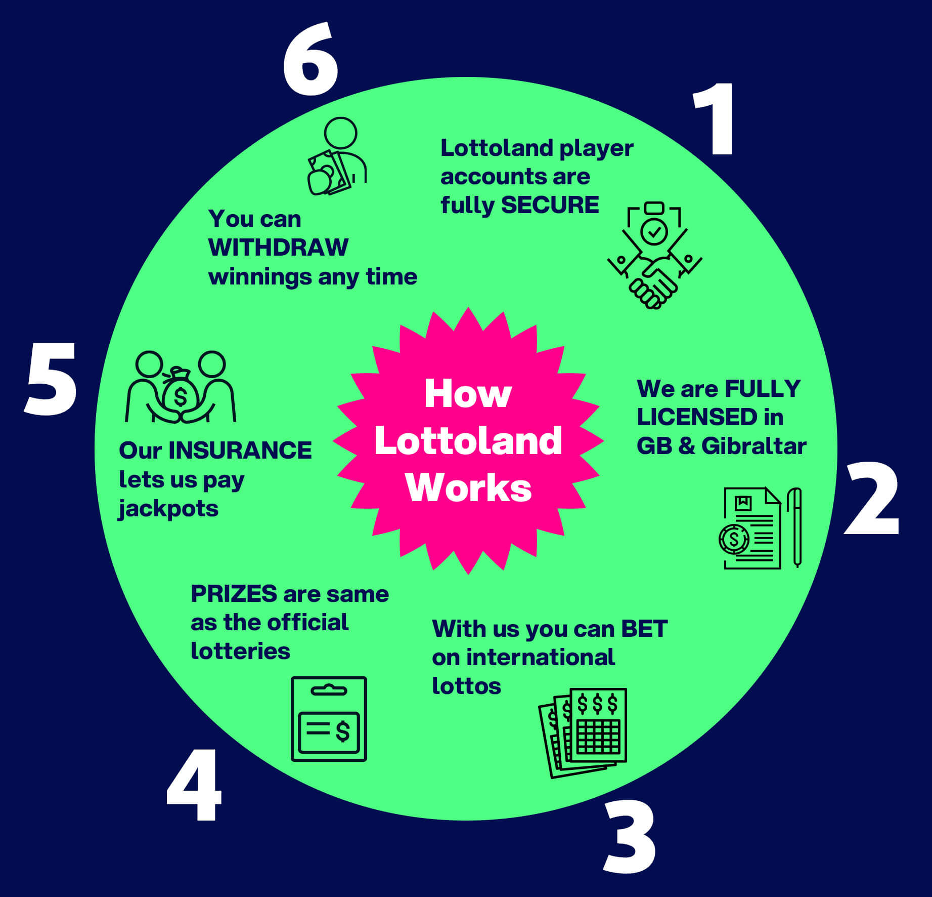 An infographic showing the lottoland business model