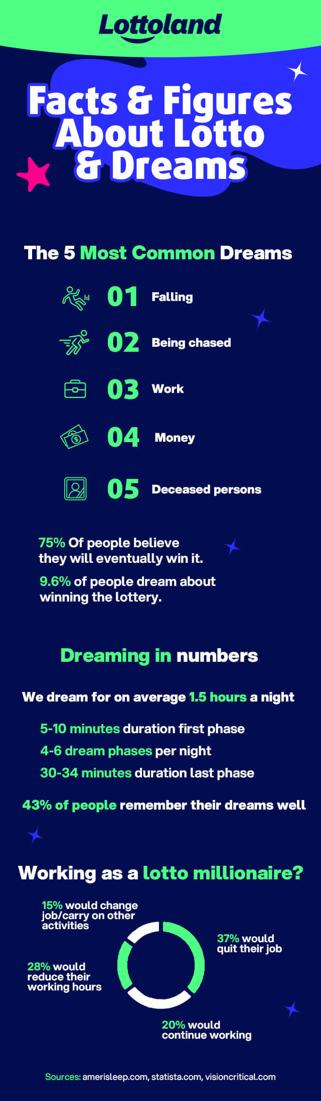 Facts about lotto dreams