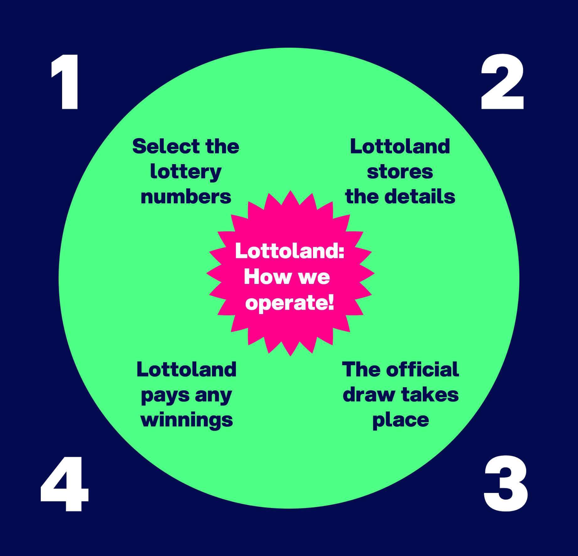 infographic explaining how lottoland works