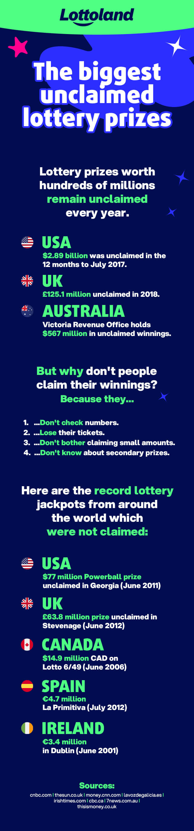 an infographic showing some of the biggest unclaimed lotto payouts