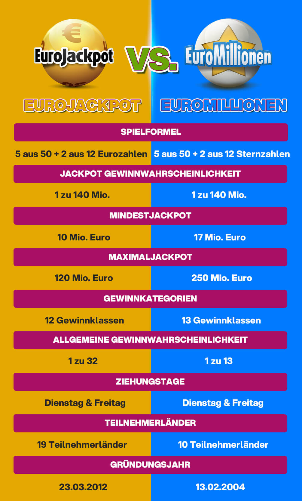 Lottoland Infografik vergleicht die beiden Lotterien EuroJackpot und EuroMillionen